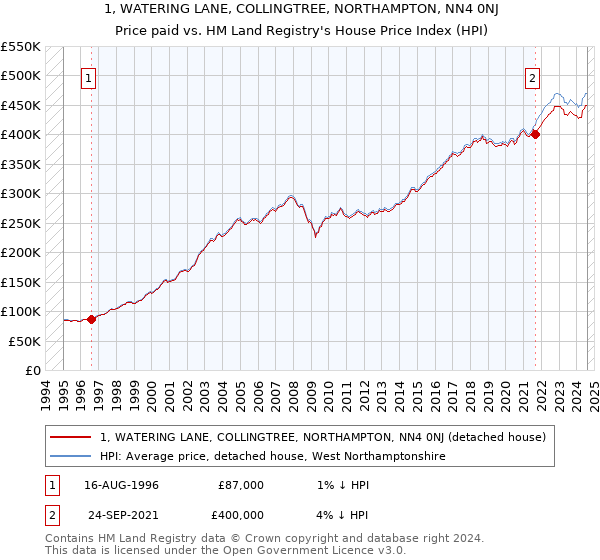 1, WATERING LANE, COLLINGTREE, NORTHAMPTON, NN4 0NJ: Price paid vs HM Land Registry's House Price Index