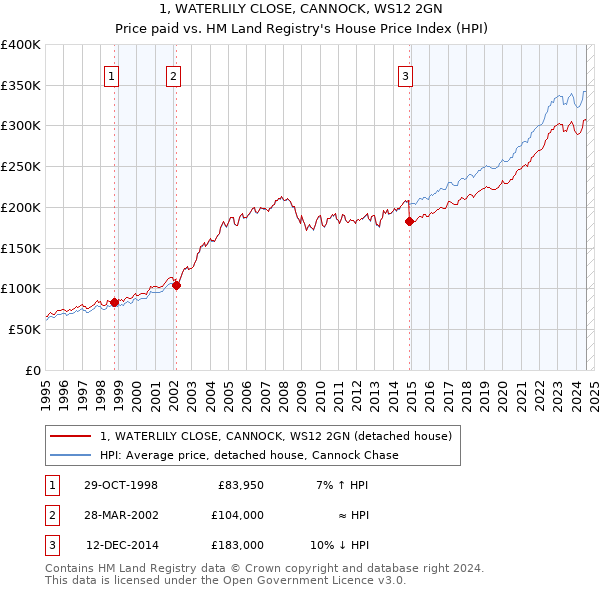 1, WATERLILY CLOSE, CANNOCK, WS12 2GN: Price paid vs HM Land Registry's House Price Index