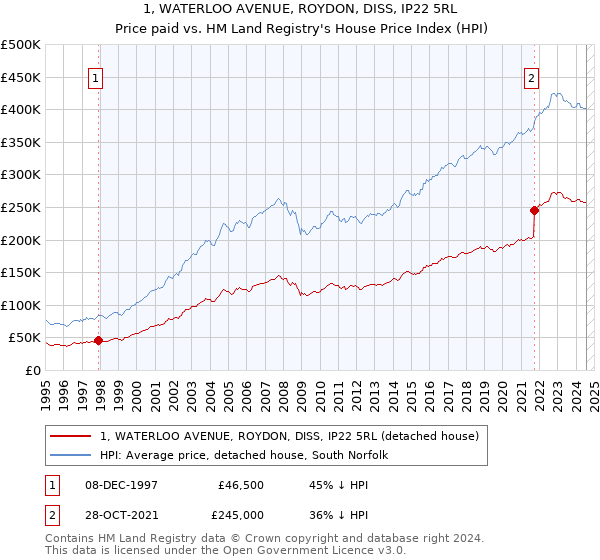 1, WATERLOO AVENUE, ROYDON, DISS, IP22 5RL: Price paid vs HM Land Registry's House Price Index