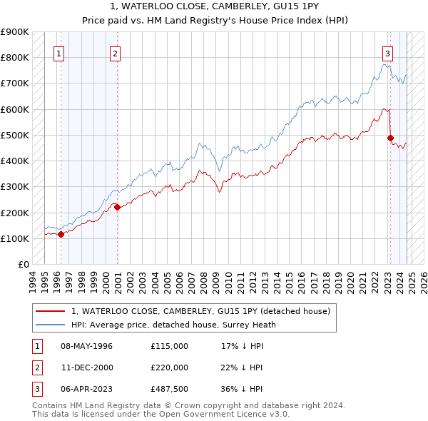 1, WATERLOO CLOSE, CAMBERLEY, GU15 1PY: Price paid vs HM Land Registry's House Price Index