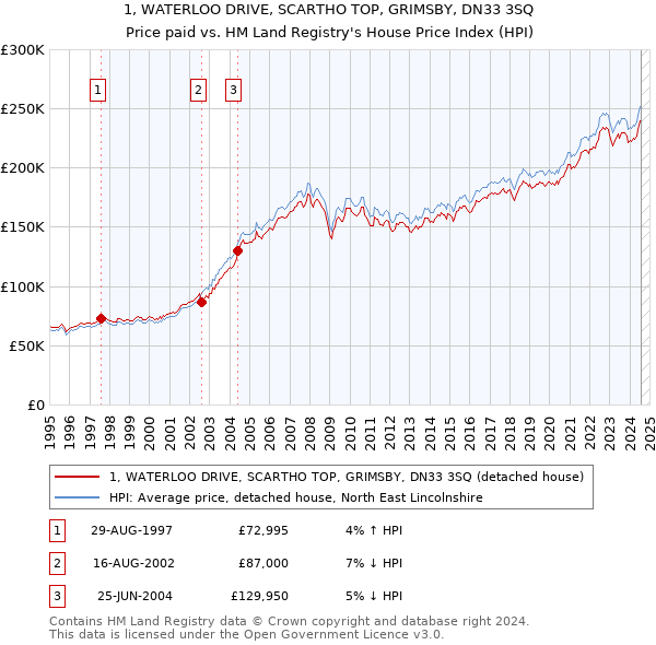 1, WATERLOO DRIVE, SCARTHO TOP, GRIMSBY, DN33 3SQ: Price paid vs HM Land Registry's House Price Index