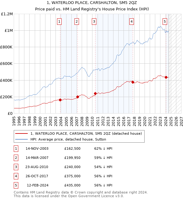 1, WATERLOO PLACE, CARSHALTON, SM5 2QZ: Price paid vs HM Land Registry's House Price Index