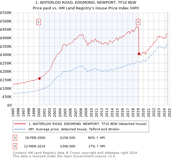 1, WATERLOO ROAD, EDGMOND, NEWPORT, TF10 8EW: Price paid vs HM Land Registry's House Price Index