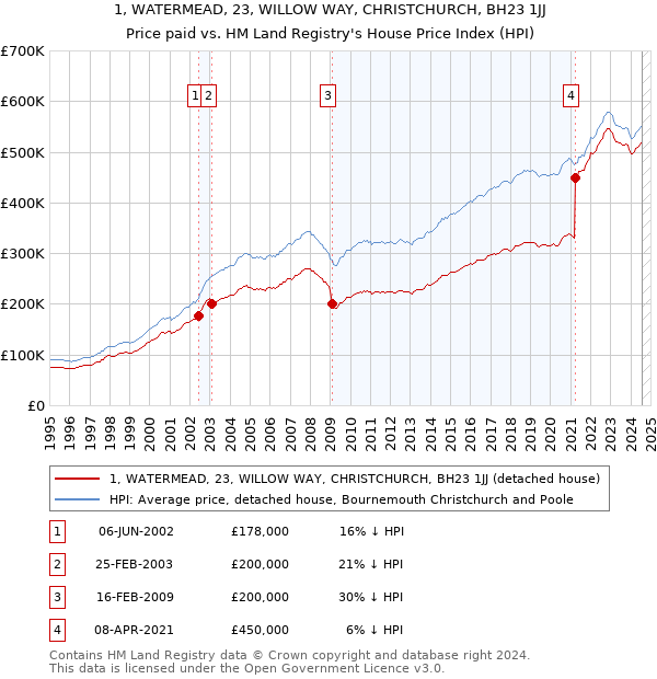 1, WATERMEAD, 23, WILLOW WAY, CHRISTCHURCH, BH23 1JJ: Price paid vs HM Land Registry's House Price Index