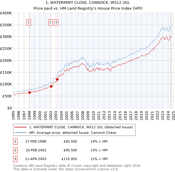 1, WATERMINT CLOSE, CANNOCK, WS12 2GL: Price paid vs HM Land Registry's House Price Index