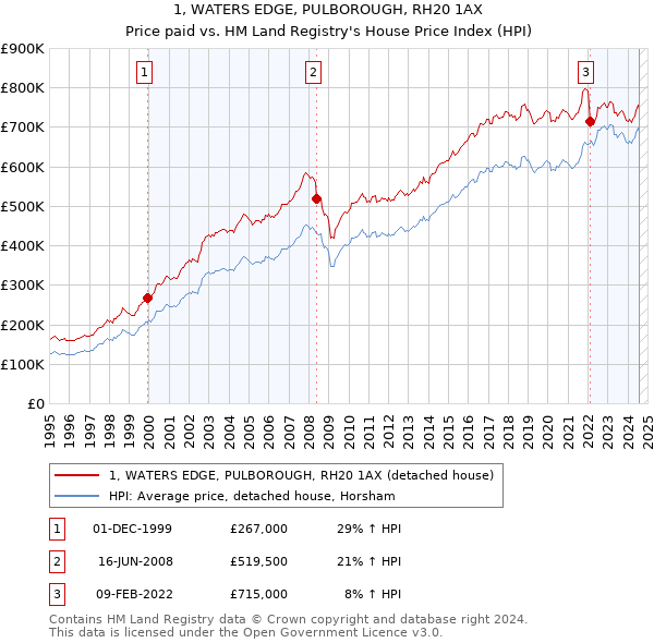 1, WATERS EDGE, PULBOROUGH, RH20 1AX: Price paid vs HM Land Registry's House Price Index