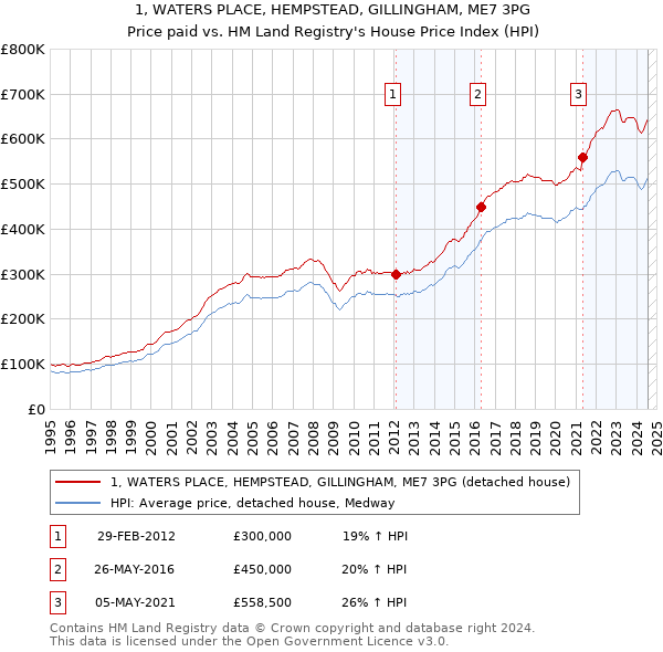 1, WATERS PLACE, HEMPSTEAD, GILLINGHAM, ME7 3PG: Price paid vs HM Land Registry's House Price Index