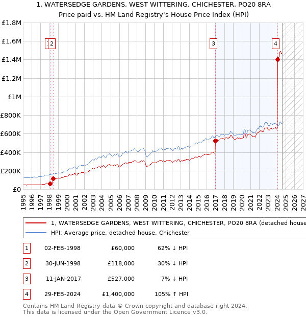 1, WATERSEDGE GARDENS, WEST WITTERING, CHICHESTER, PO20 8RA: Price paid vs HM Land Registry's House Price Index