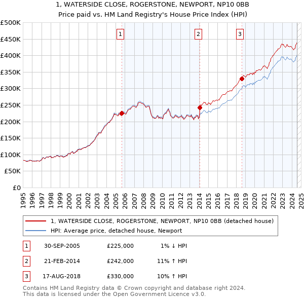 1, WATERSIDE CLOSE, ROGERSTONE, NEWPORT, NP10 0BB: Price paid vs HM Land Registry's House Price Index