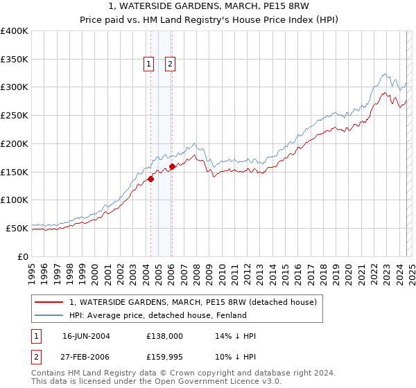 1, WATERSIDE GARDENS, MARCH, PE15 8RW: Price paid vs HM Land Registry's House Price Index