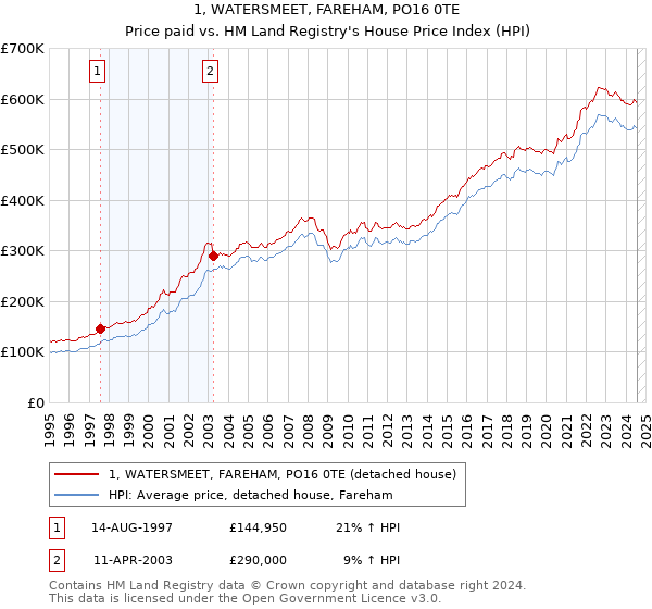 1, WATERSMEET, FAREHAM, PO16 0TE: Price paid vs HM Land Registry's House Price Index