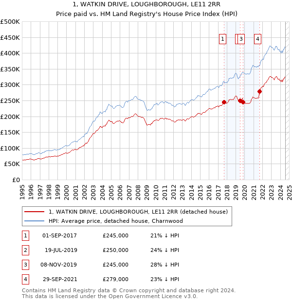 1, WATKIN DRIVE, LOUGHBOROUGH, LE11 2RR: Price paid vs HM Land Registry's House Price Index