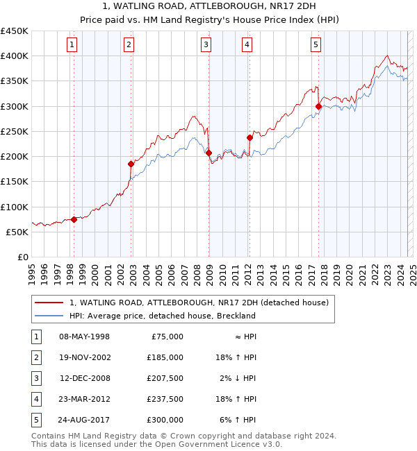 1, WATLING ROAD, ATTLEBOROUGH, NR17 2DH: Price paid vs HM Land Registry's House Price Index