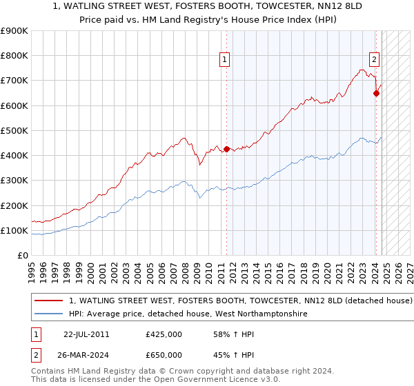 1, WATLING STREET WEST, FOSTERS BOOTH, TOWCESTER, NN12 8LD: Price paid vs HM Land Registry's House Price Index