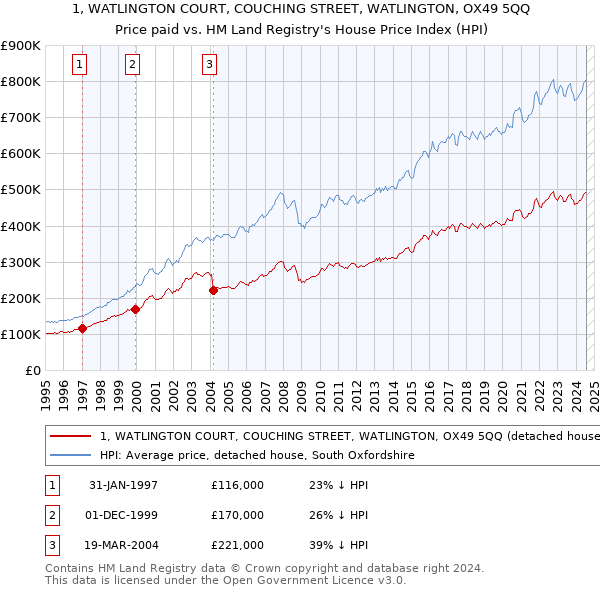 1, WATLINGTON COURT, COUCHING STREET, WATLINGTON, OX49 5QQ: Price paid vs HM Land Registry's House Price Index