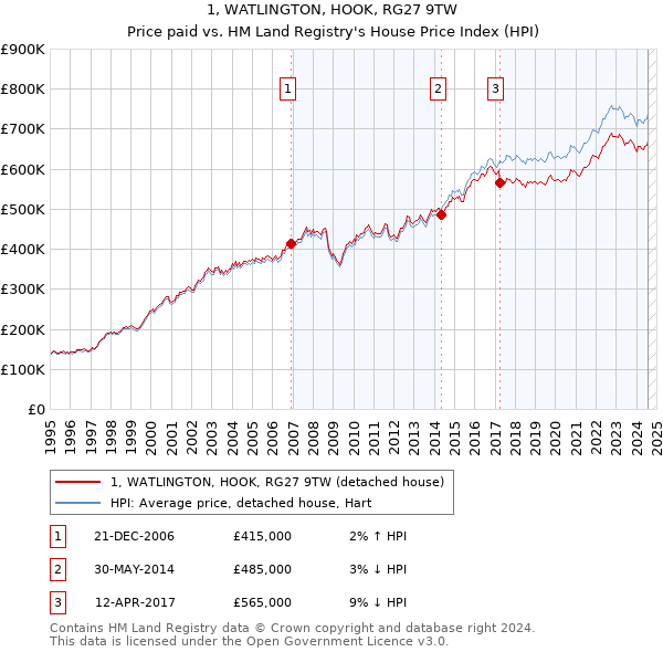 1, WATLINGTON, HOOK, RG27 9TW: Price paid vs HM Land Registry's House Price Index