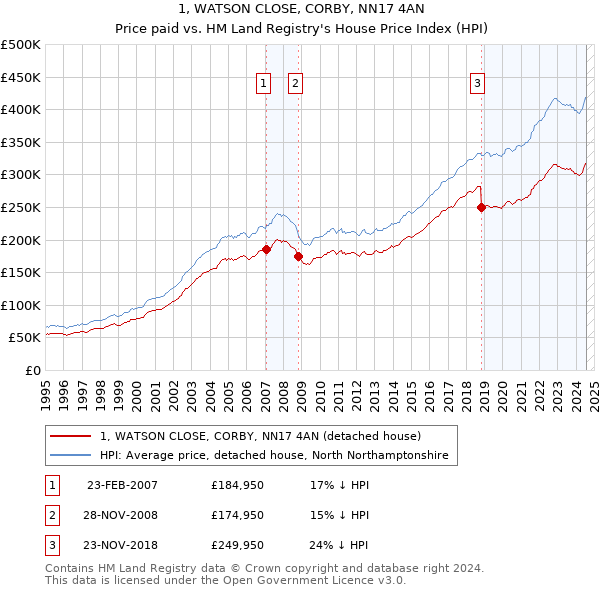 1, WATSON CLOSE, CORBY, NN17 4AN: Price paid vs HM Land Registry's House Price Index