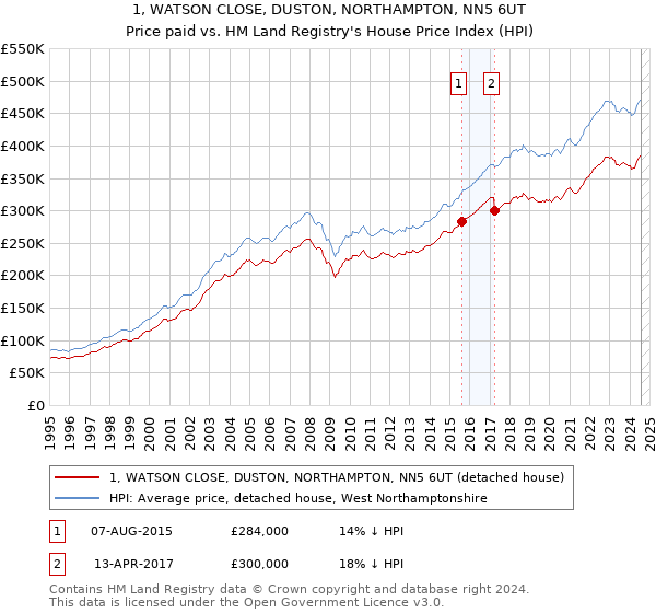 1, WATSON CLOSE, DUSTON, NORTHAMPTON, NN5 6UT: Price paid vs HM Land Registry's House Price Index