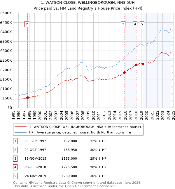 1, WATSON CLOSE, WELLINGBOROUGH, NN8 5UH: Price paid vs HM Land Registry's House Price Index