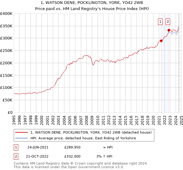 1, WATSON DENE, POCKLINGTON, YORK, YO42 2WB: Price paid vs HM Land Registry's House Price Index