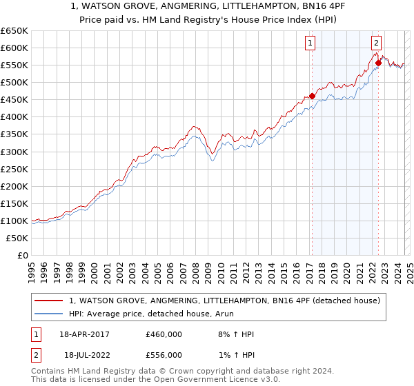 1, WATSON GROVE, ANGMERING, LITTLEHAMPTON, BN16 4PF: Price paid vs HM Land Registry's House Price Index