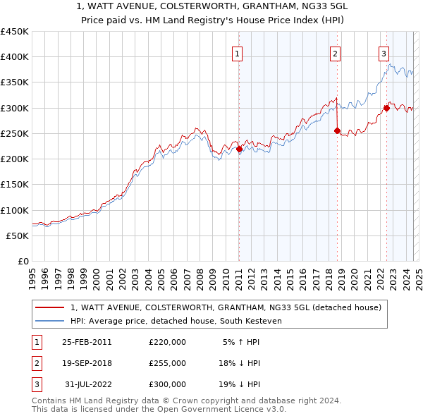 1, WATT AVENUE, COLSTERWORTH, GRANTHAM, NG33 5GL: Price paid vs HM Land Registry's House Price Index