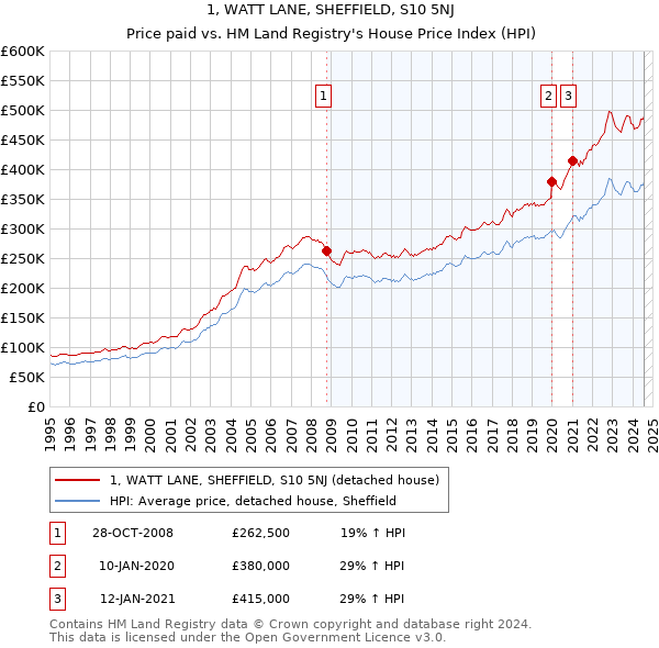 1, WATT LANE, SHEFFIELD, S10 5NJ: Price paid vs HM Land Registry's House Price Index