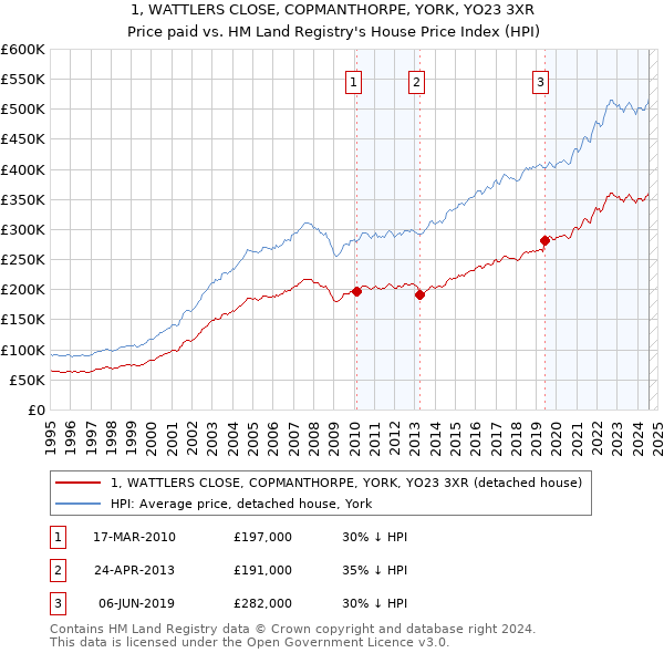 1, WATTLERS CLOSE, COPMANTHORPE, YORK, YO23 3XR: Price paid vs HM Land Registry's House Price Index