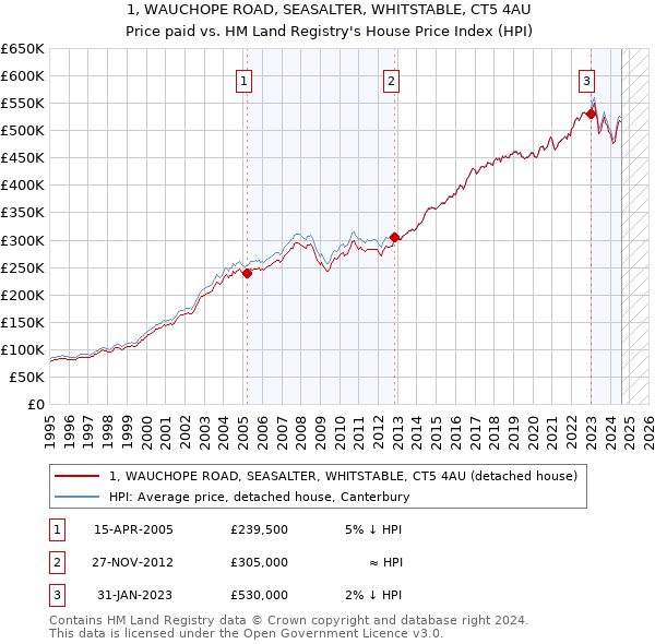 1, WAUCHOPE ROAD, SEASALTER, WHITSTABLE, CT5 4AU: Price paid vs HM Land Registry's House Price Index