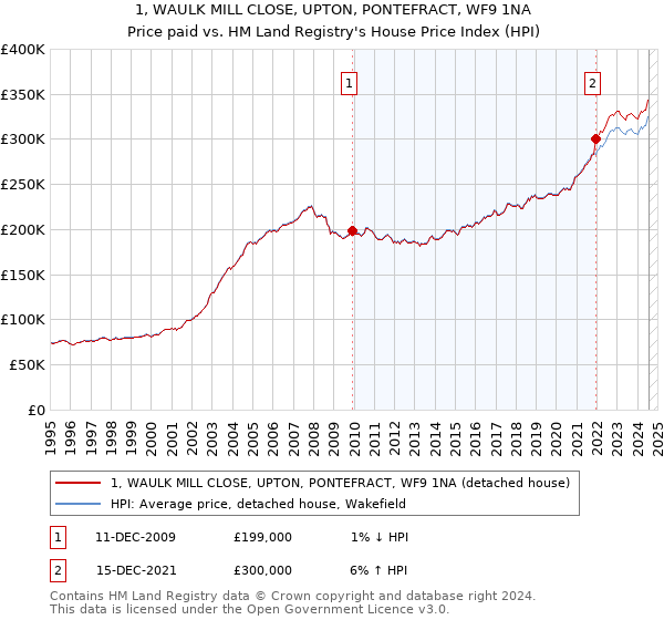 1, WAULK MILL CLOSE, UPTON, PONTEFRACT, WF9 1NA: Price paid vs HM Land Registry's House Price Index