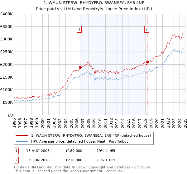 1, WAUN STERW, RHYDYFRO, SWANSEA, SA8 4NF: Price paid vs HM Land Registry's House Price Index