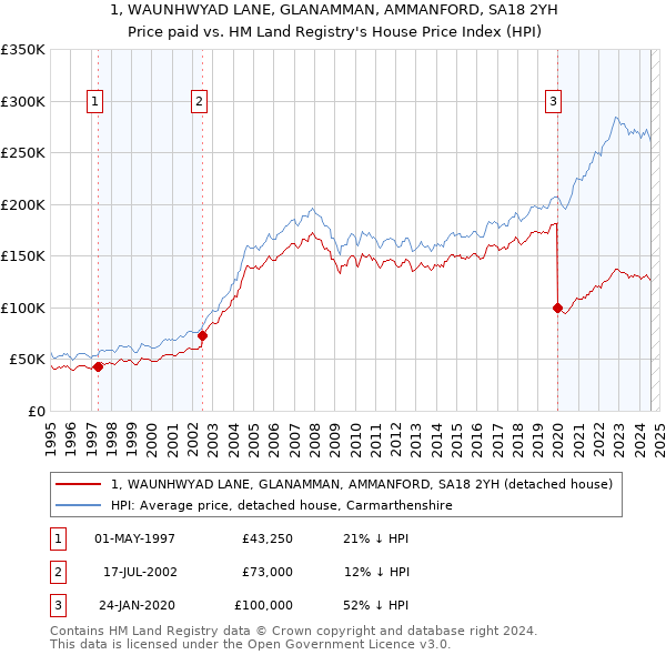 1, WAUNHWYAD LANE, GLANAMMAN, AMMANFORD, SA18 2YH: Price paid vs HM Land Registry's House Price Index