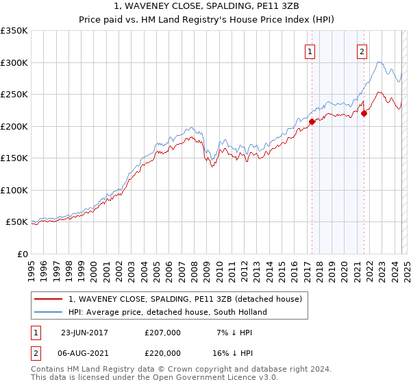 1, WAVENEY CLOSE, SPALDING, PE11 3ZB: Price paid vs HM Land Registry's House Price Index