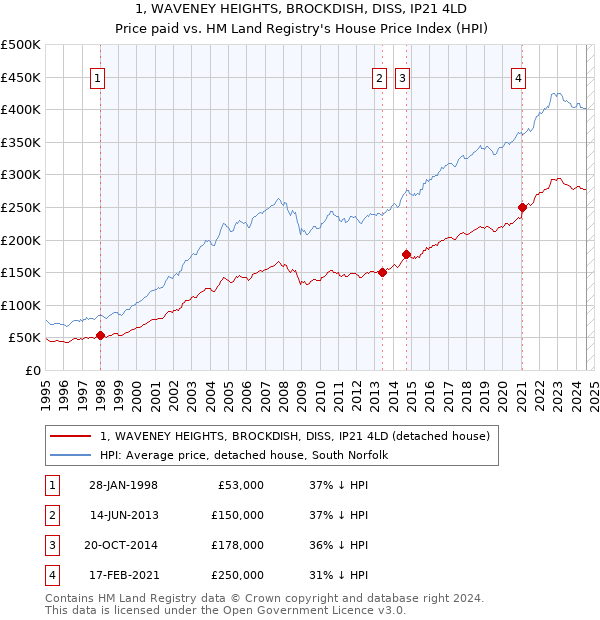 1, WAVENEY HEIGHTS, BROCKDISH, DISS, IP21 4LD: Price paid vs HM Land Registry's House Price Index