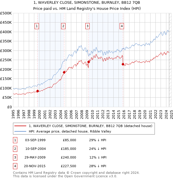 1, WAVERLEY CLOSE, SIMONSTONE, BURNLEY, BB12 7QB: Price paid vs HM Land Registry's House Price Index