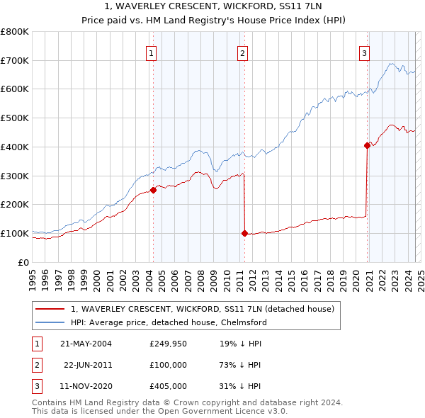 1, WAVERLEY CRESCENT, WICKFORD, SS11 7LN: Price paid vs HM Land Registry's House Price Index