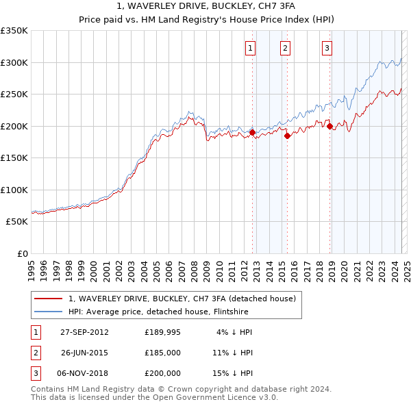 1, WAVERLEY DRIVE, BUCKLEY, CH7 3FA: Price paid vs HM Land Registry's House Price Index