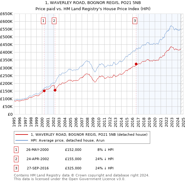 1, WAVERLEY ROAD, BOGNOR REGIS, PO21 5NB: Price paid vs HM Land Registry's House Price Index