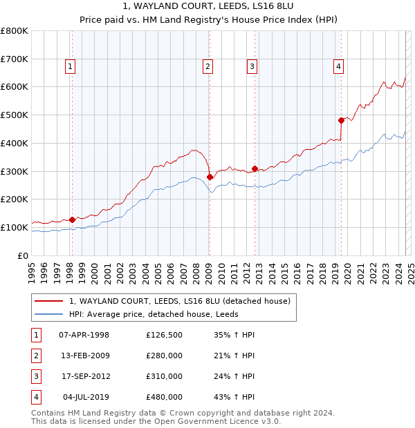 1, WAYLAND COURT, LEEDS, LS16 8LU: Price paid vs HM Land Registry's House Price Index