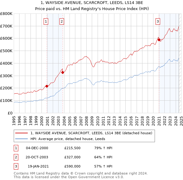 1, WAYSIDE AVENUE, SCARCROFT, LEEDS, LS14 3BE: Price paid vs HM Land Registry's House Price Index