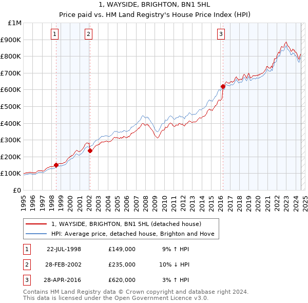 1, WAYSIDE, BRIGHTON, BN1 5HL: Price paid vs HM Land Registry's House Price Index