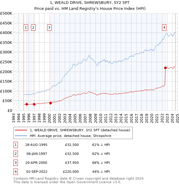 1, WEALD DRIVE, SHREWSBURY, SY2 5PT: Price paid vs HM Land Registry's House Price Index