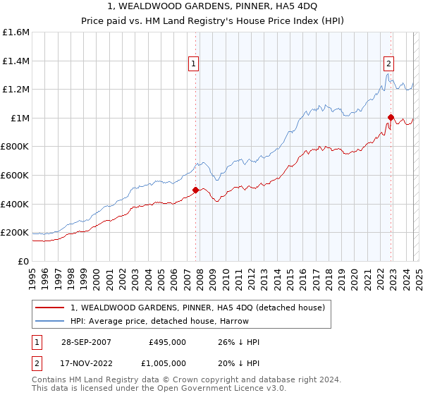 1, WEALDWOOD GARDENS, PINNER, HA5 4DQ: Price paid vs HM Land Registry's House Price Index