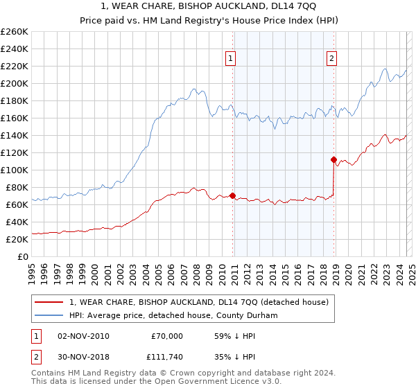 1, WEAR CHARE, BISHOP AUCKLAND, DL14 7QQ: Price paid vs HM Land Registry's House Price Index