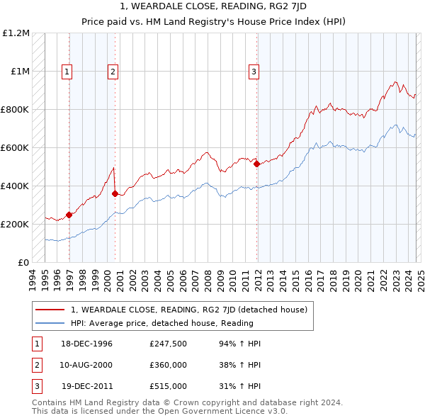 1, WEARDALE CLOSE, READING, RG2 7JD: Price paid vs HM Land Registry's House Price Index