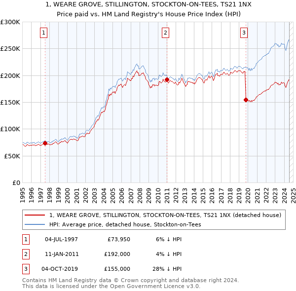 1, WEARE GROVE, STILLINGTON, STOCKTON-ON-TEES, TS21 1NX: Price paid vs HM Land Registry's House Price Index