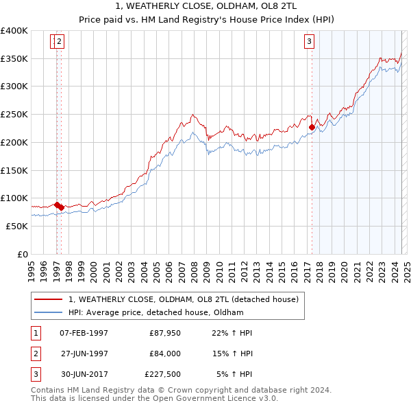 1, WEATHERLY CLOSE, OLDHAM, OL8 2TL: Price paid vs HM Land Registry's House Price Index