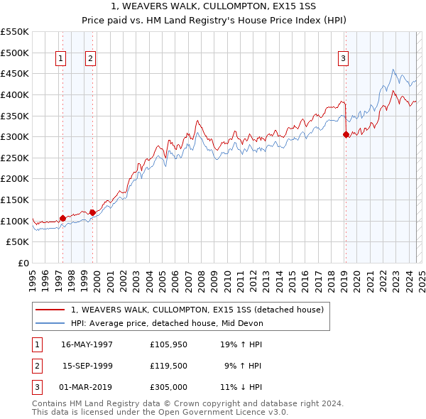 1, WEAVERS WALK, CULLOMPTON, EX15 1SS: Price paid vs HM Land Registry's House Price Index