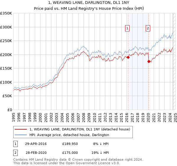 1, WEAVING LANE, DARLINGTON, DL1 1NY: Price paid vs HM Land Registry's House Price Index