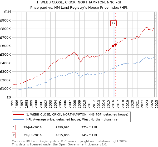 1, WEBB CLOSE, CRICK, NORTHAMPTON, NN6 7GF: Price paid vs HM Land Registry's House Price Index